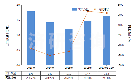 2013-2017年11月中國(guó)改性的丙烯腈-丁二烯-苯乙烯共聚物(初級(jí)形狀的ABS樹(shù)脂)(HS39033010)出口量及增速統(tǒng)計(jì)